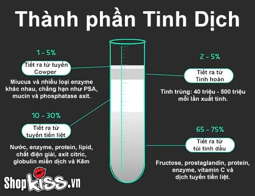 Nuốt tinh trùng có hết mụn không? Sự thật bạn chưa biết 2 Nuốt tinh trùng có hết mụn không? Có đẹp da không?